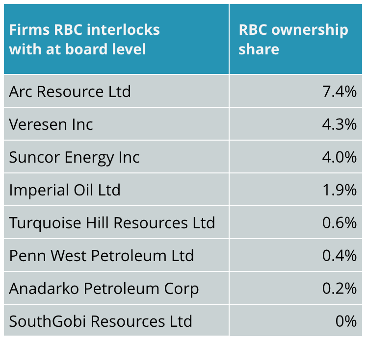 RBC ownership share of Cnd fossil fuel companies it interlocks with