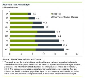 Comparison of provincial taxation levels