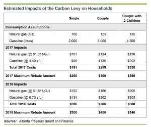 Estimated household impacts of Alberta carbon levy