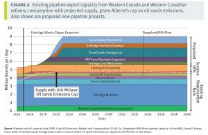 Existing and proposed pipeline export capacity with projected supply