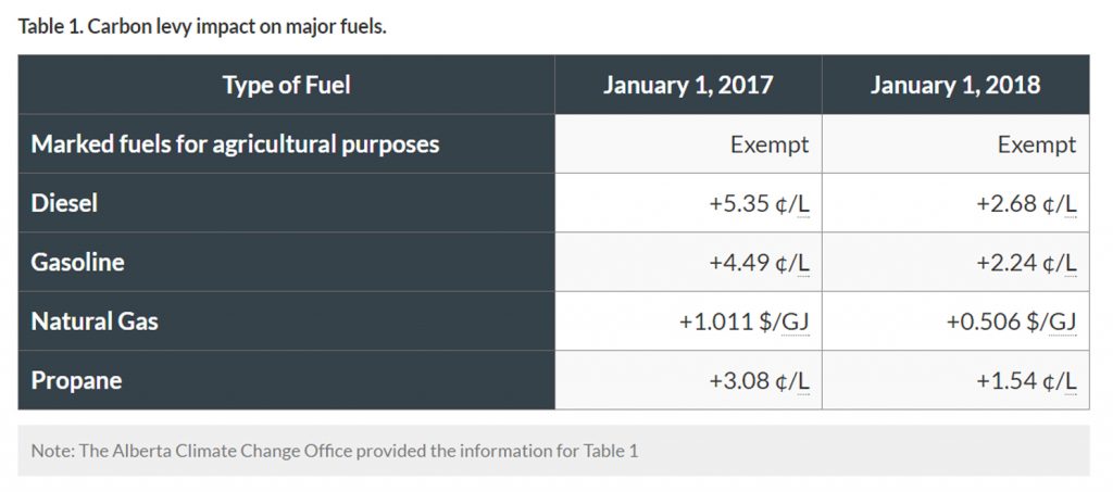 Carbon levy impact on major fuels.