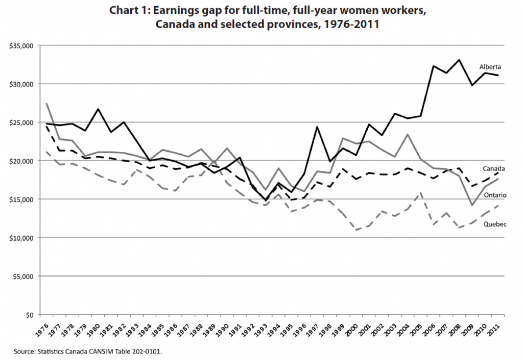 Gender earnings gap