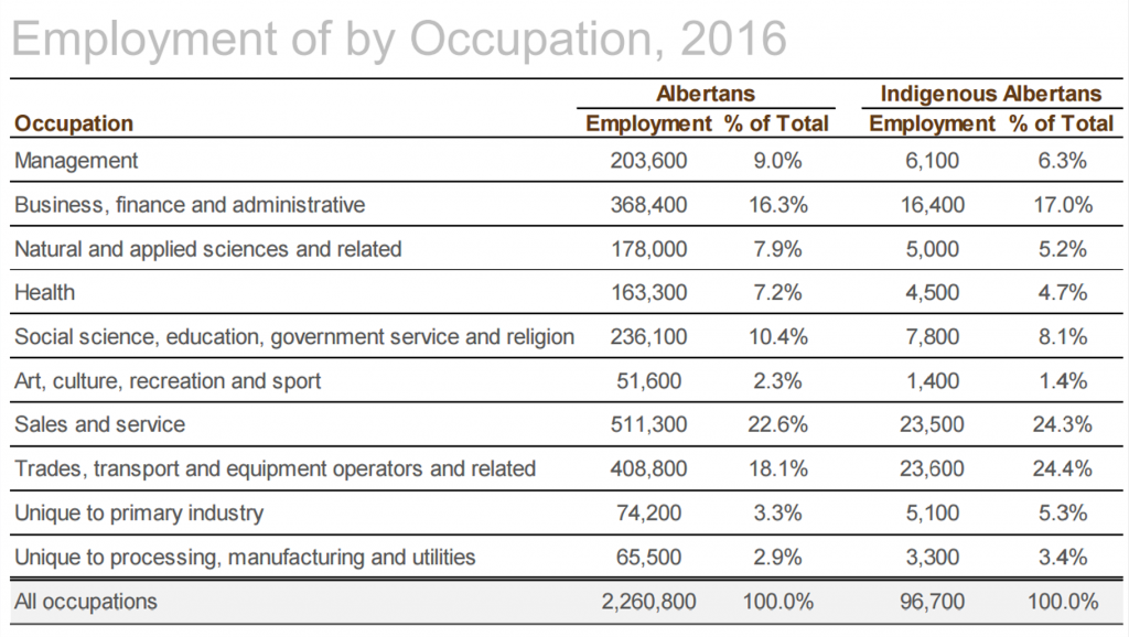 Employment by occupation